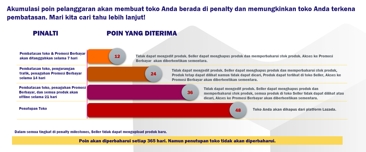 [promosi] Kebijakan Promosi Berbayar Lazada Seller Center