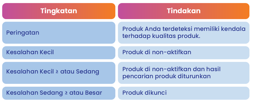 Kebijakan Kualitas Produk| Lazada Seller Center